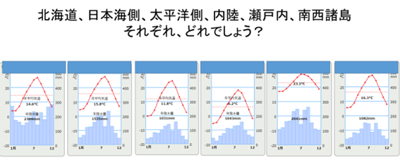 1学期中間テスト対策　中2地理　雨温図 